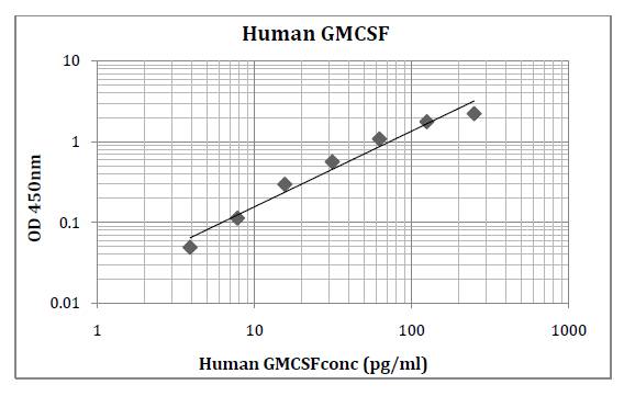 Human GMCSF (Granulocyte Macrophage Colony Stimulating Factor) Pre-Coated ELISA Kit